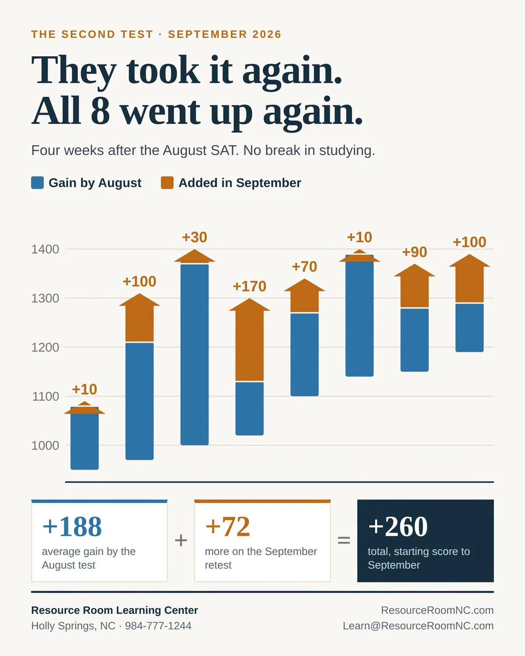 The second test, September 2026. They took it again and all 8 went up again, four weeks after the August SAT. An average gain of 188 points by August plus 72 more on the September retest: 260 points in total from each student's starting score.